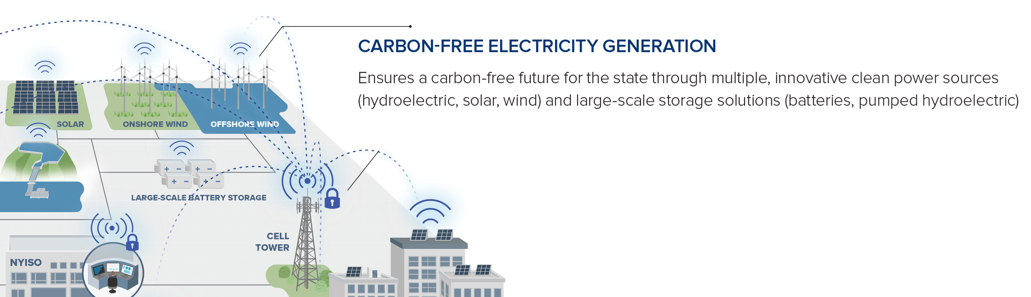 Carbon-Free Electricity Generation