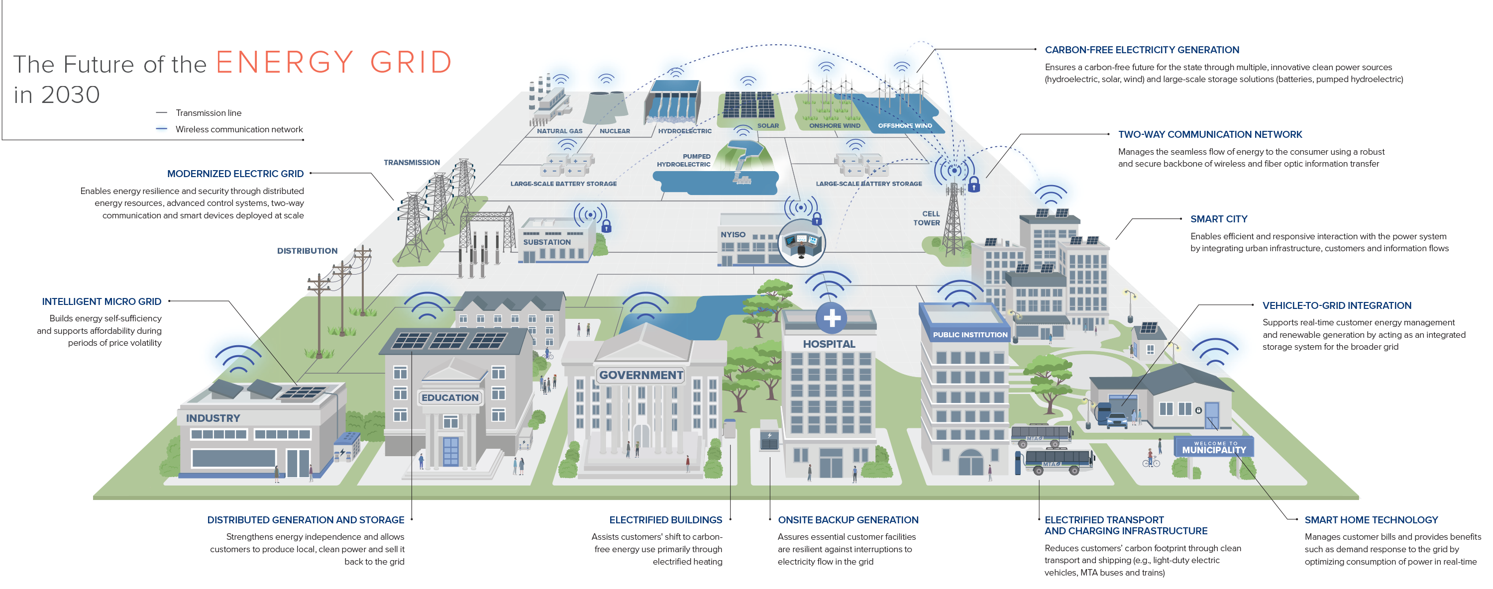 The Future of the Energy Grid