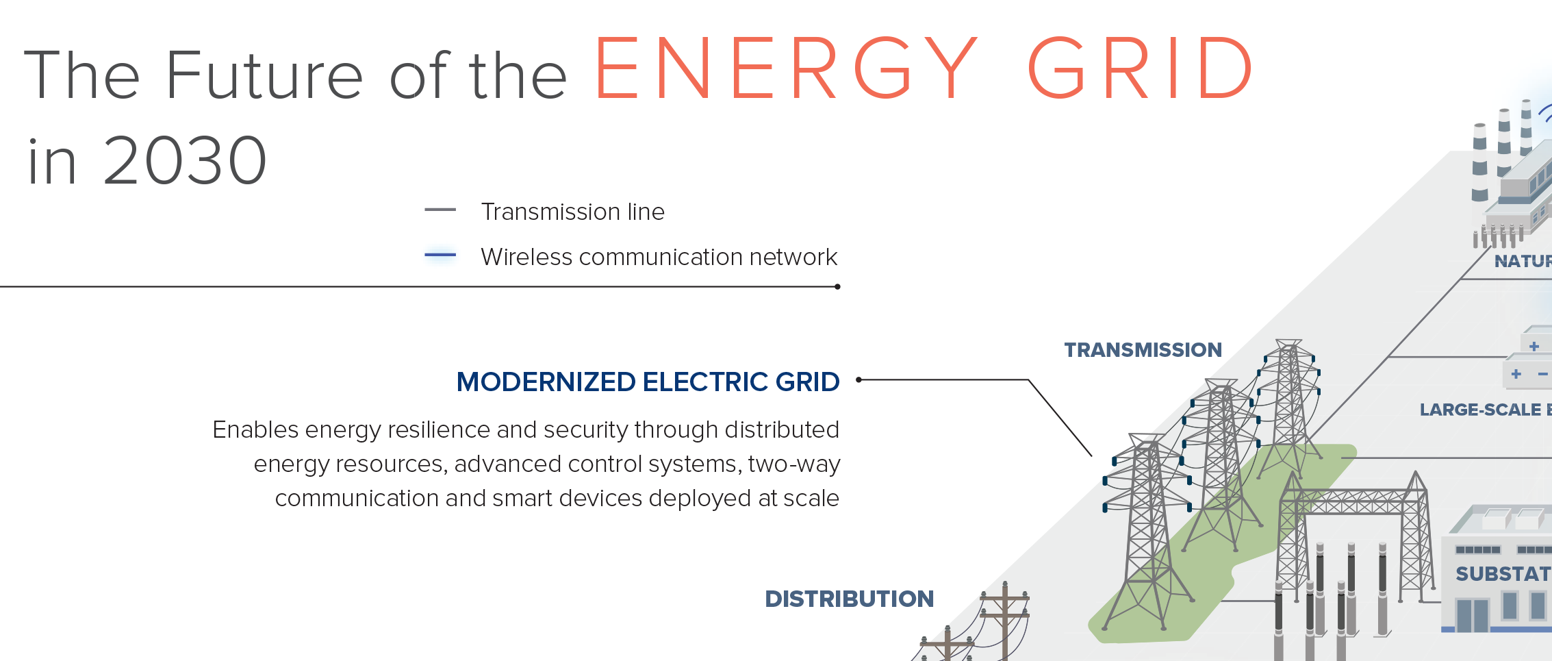 Modernized Electric Grid