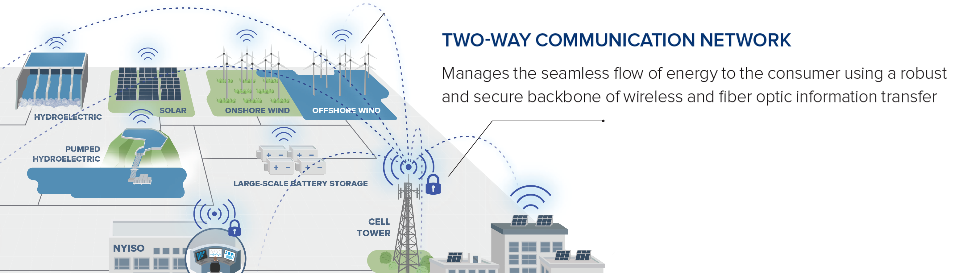 Two-Way Communication Network